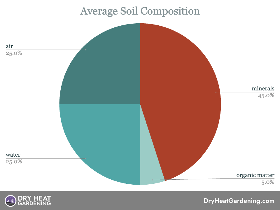 Soil Components Dry Heat Gardening